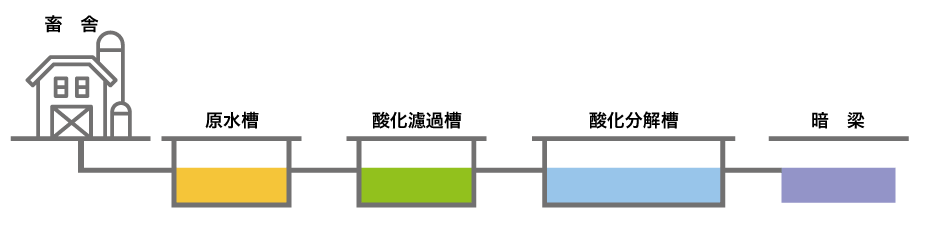 畜産尿システム概要図