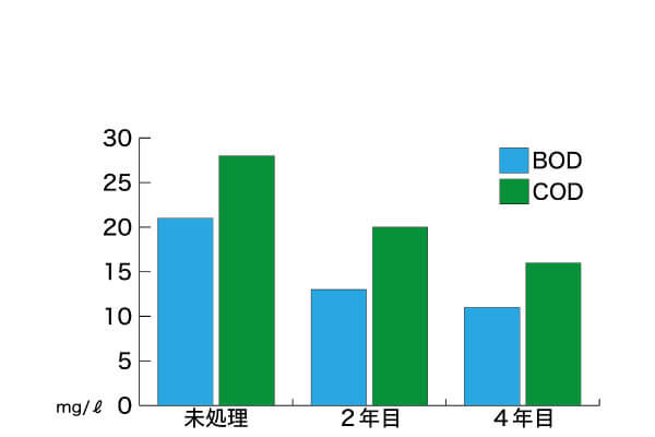 図.池の水質の変化